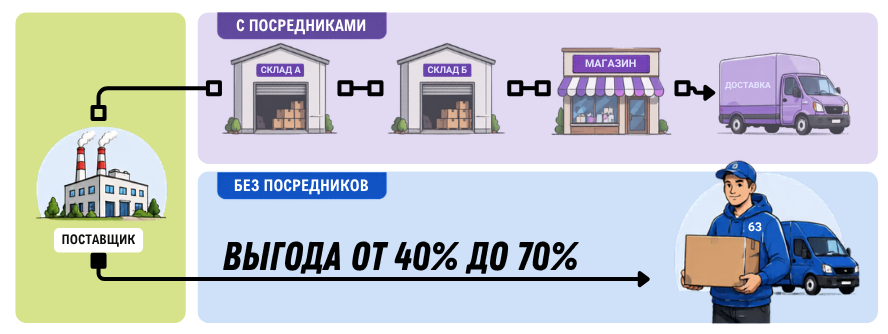 Схема экономии: без посредников