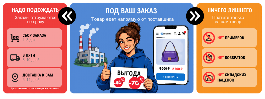 Процесс заказа: под ваш заказ, надо подождать, ничего лишнего